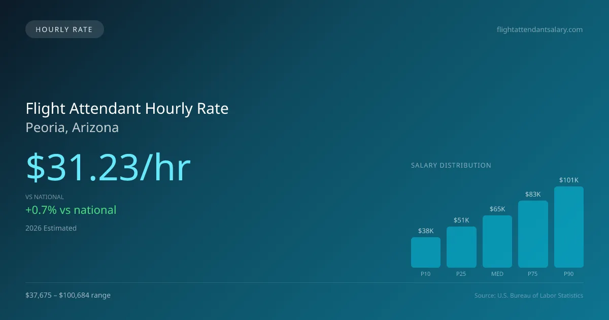 Flight Attendant Hourly Rate in Peoria, AZ — 2026 est., based on 2025 BLS