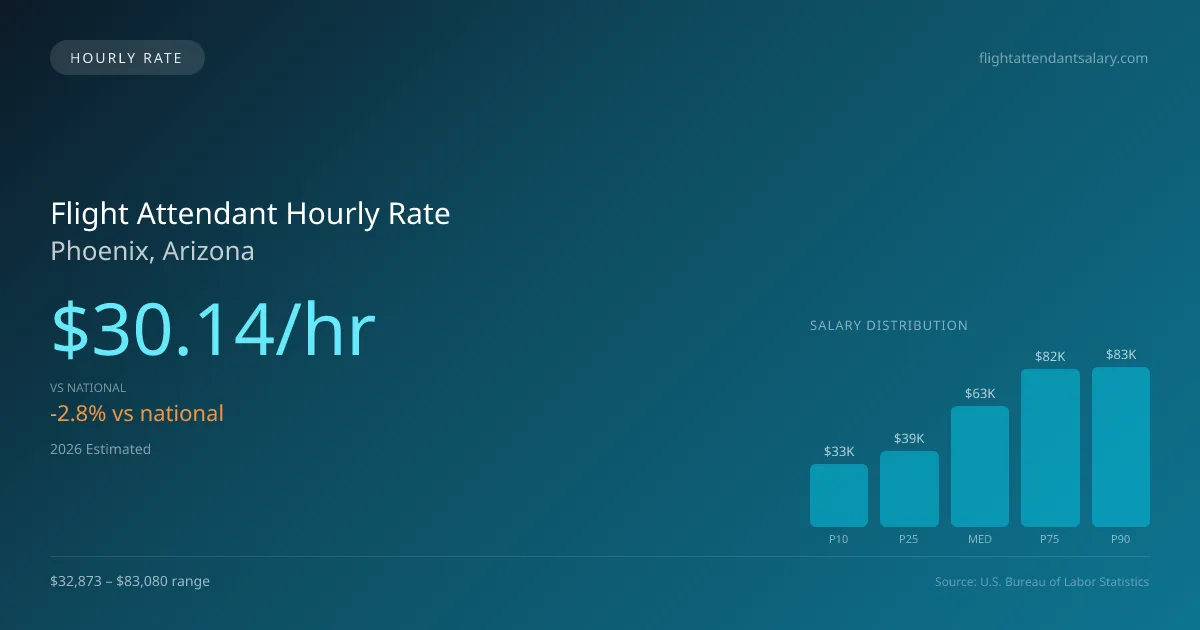 Flight Attendant Hourly Rate in Phoenix, AZ — 2026 est., based on 2025 BLS