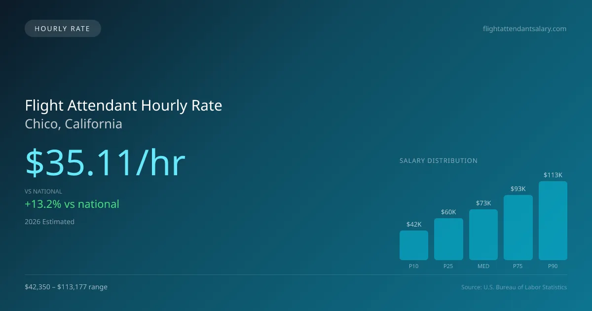 Flight Attendant Hourly Rate in Chico, CA — 2026 est., based on 2025 BLS