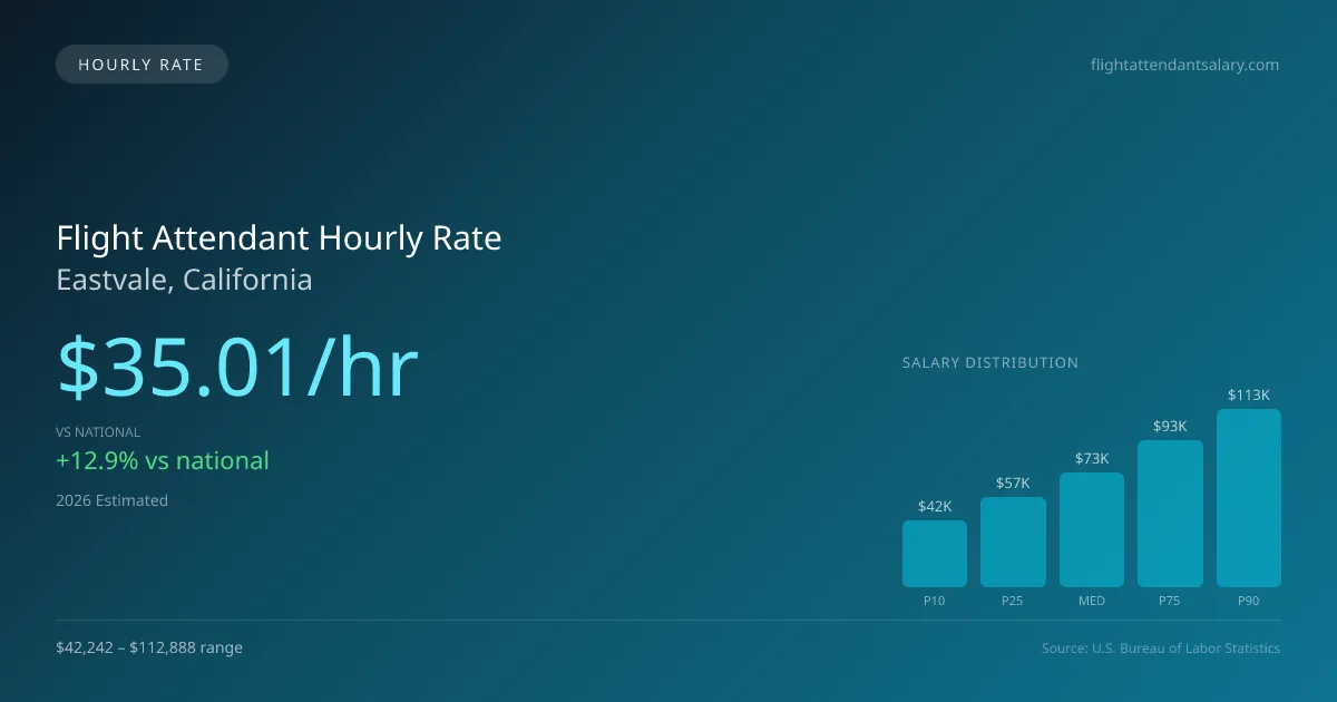 Flight Attendant Hourly Rate in Eastvale, CA — 2026 est., based on 2025 BLS