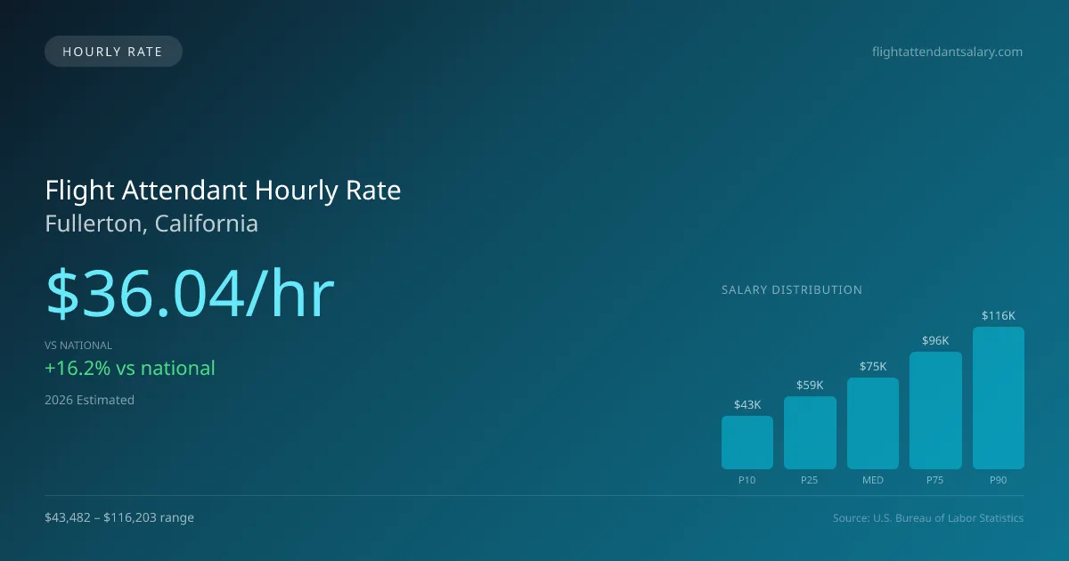 Flight Attendant Hourly Rate in Fullerton, CA — 2026 est., based on 2025 BLS