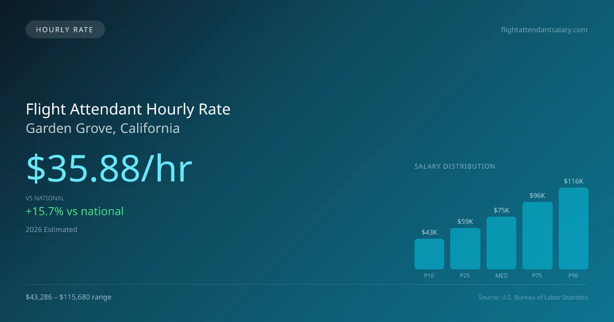 Flight Attendant Hourly Rate in Garden Grove, CA — 2026 est., based on 2025 BLS