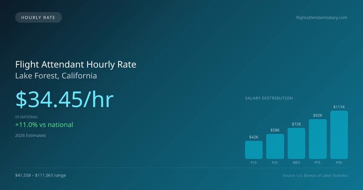 Flight Attendant Hourly Rate in Lake Forest, CA — 2026 est., based on 2025 BLS