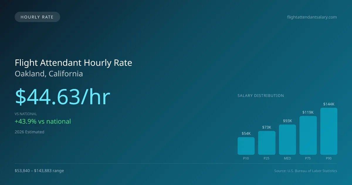 Flight Attendant Hourly Rate in Oakland, CA — 2026 est., based on 2025 BLS