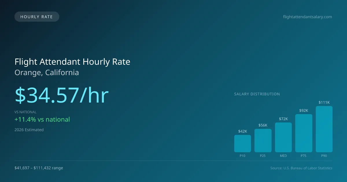 Flight Attendant Hourly Rate in Orange, CA — 2026 est., based on 2025 BLS
