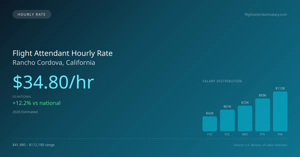 Flight Attendant Hourly Rate in Rancho Cordova, CA — 2026 est., based on 2025 BLS