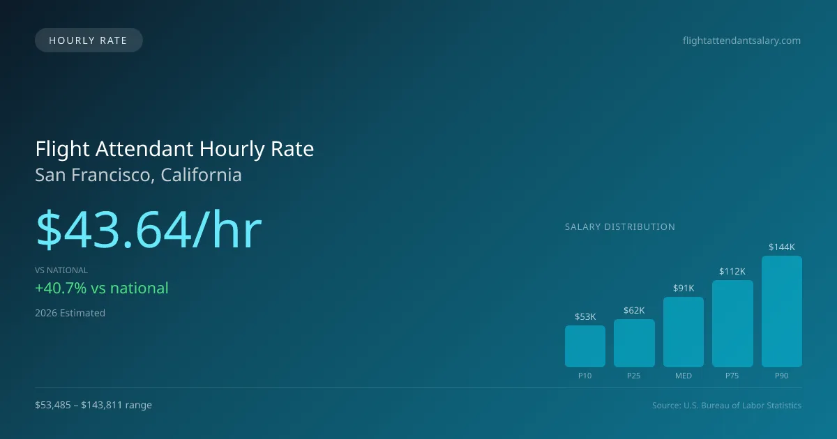 Flight Attendant Hourly Rate in San Francisco, CA — 2026 est., based on 2025 BLS