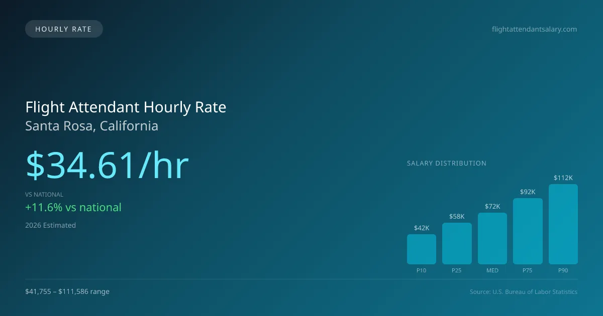 Flight Attendant Hourly Rate in Santa Rosa, CA — 2026 est., based on 2025 BLS