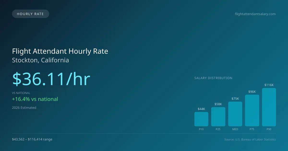 Flight Attendant Hourly Rate in Stockton, CA — 2026 est., based on 2025 BLS