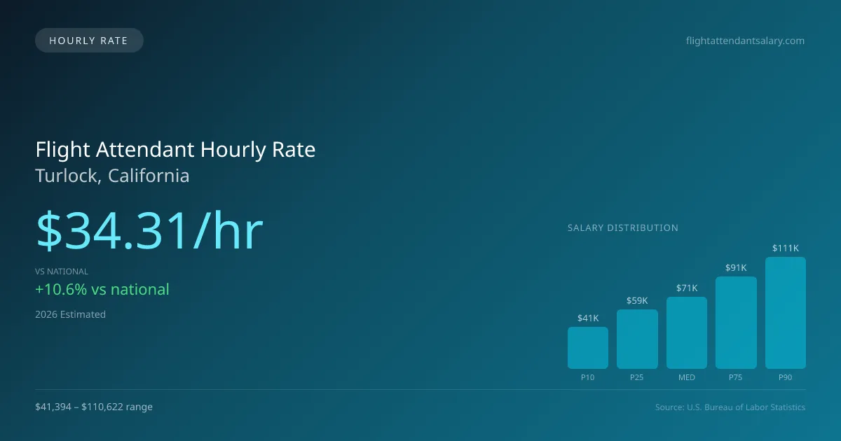 Flight Attendant Hourly Rate in Turlock, CA — 2026 est., based on 2025 BLS