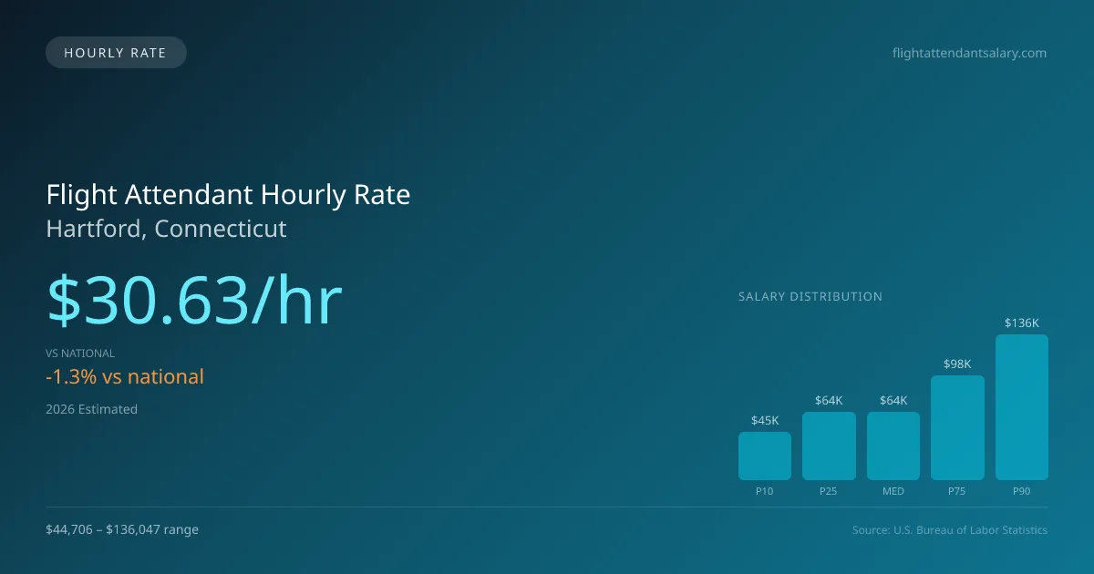 Flight Attendant Hourly Rate in Hartford, CT — 2026 est., based on 2025 BLS