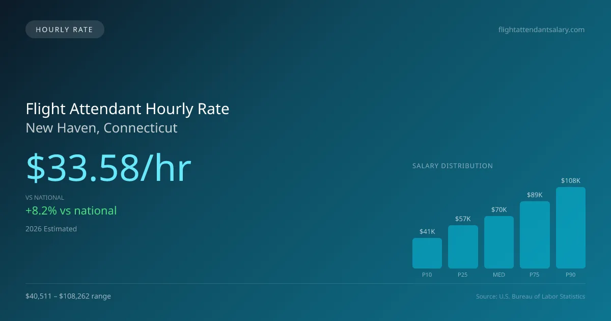 Flight Attendant Hourly Rate in New Haven, CT — 2026 est., based on 2025 BLS