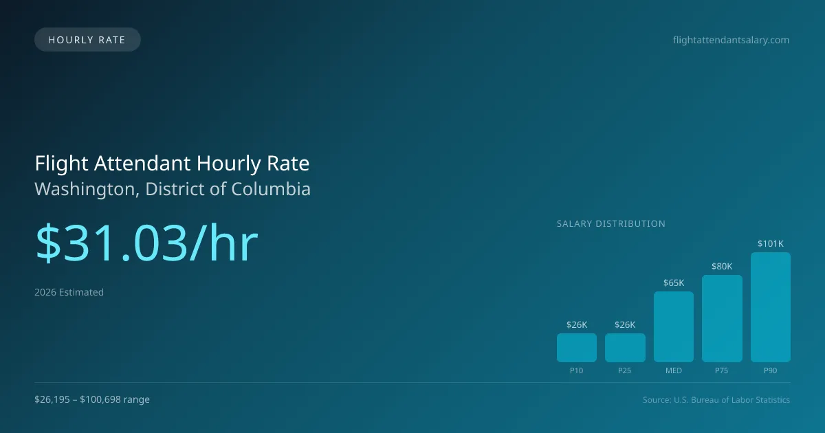 Flight Attendant Hourly Rate in Washington, DC — 2026 est., based on 2025 BLS