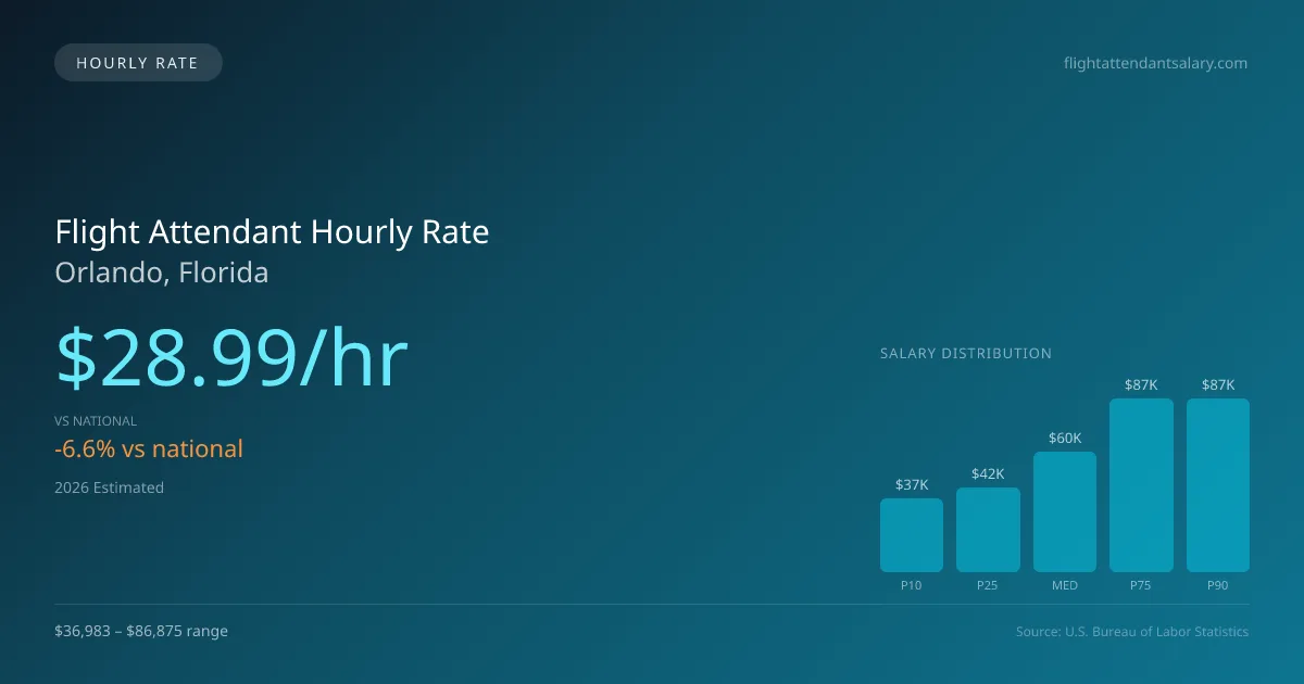 Flight Attendant Hourly Rate in Orlando, FL — 2026 est., based on 2025 BLS