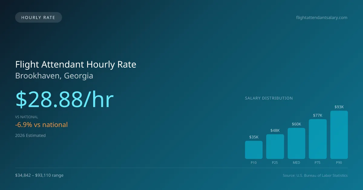 Flight Attendant Hourly Rate in Brookhaven, GA — 2026 est., based on 2025 BLS