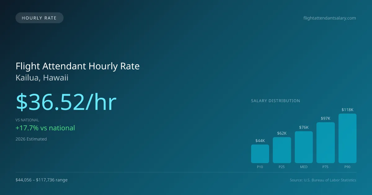 Flight Attendant Hourly Rate in Kailua, HI — 2026 est., based on 2025 BLS