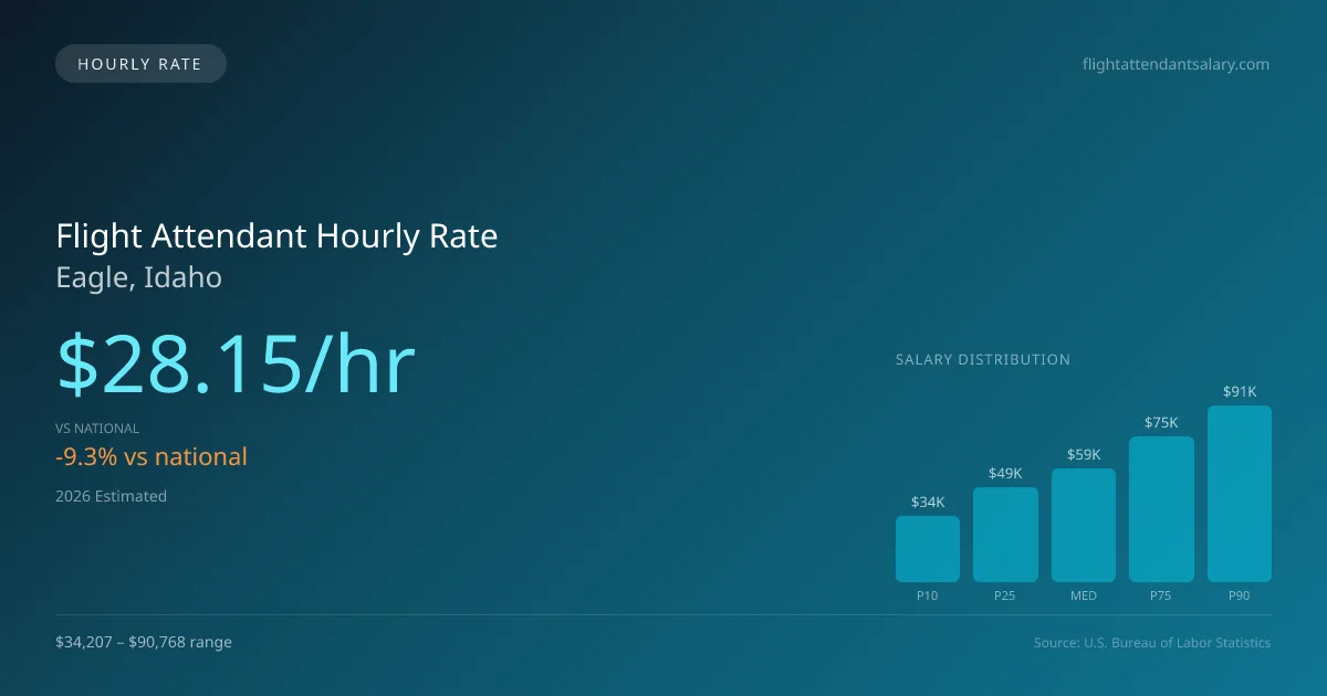Flight Attendant Hourly Rate in Eagle, ID — 2026 est., based on 2025 BLS