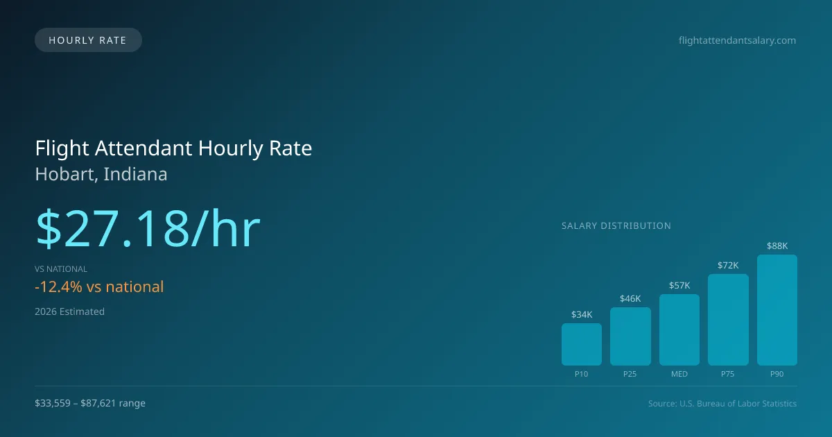 Flight Attendant Hourly Rate in Hobart, IN — 2026 est., based on 2025 BLS