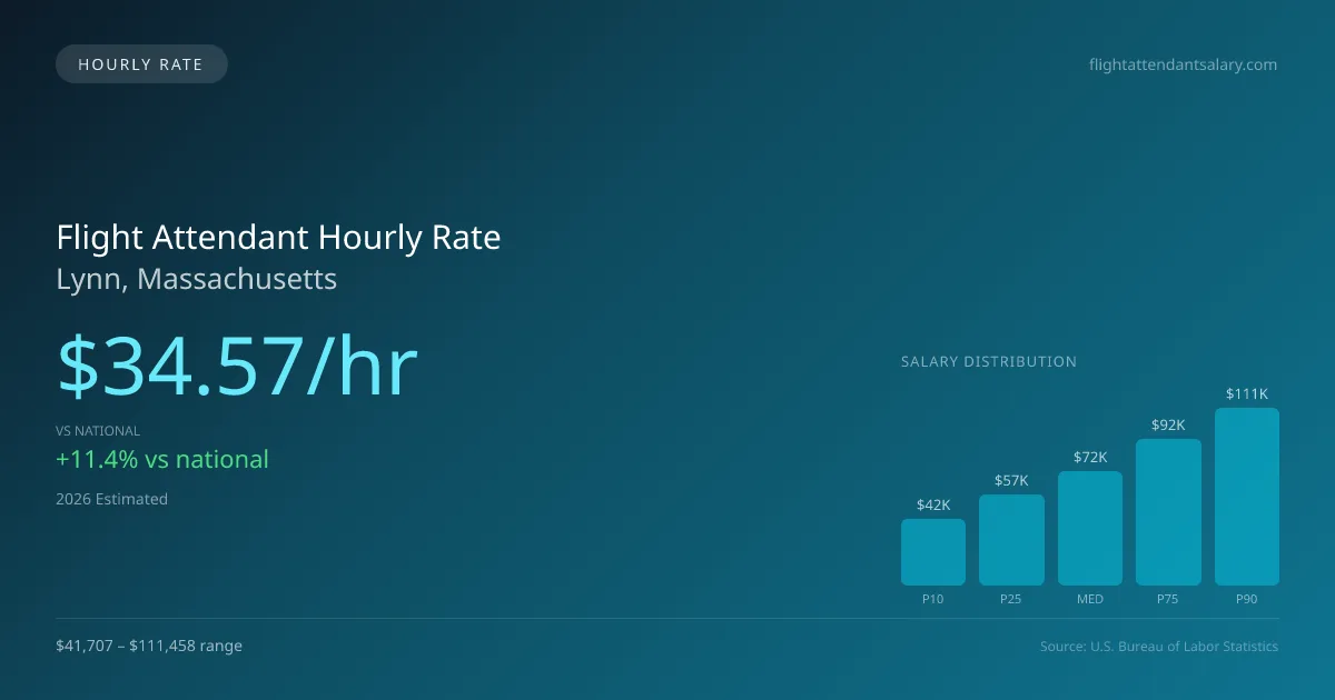 Flight Attendant Hourly Rate in Lynn, MA — 2026 est., based on 2025 BLS