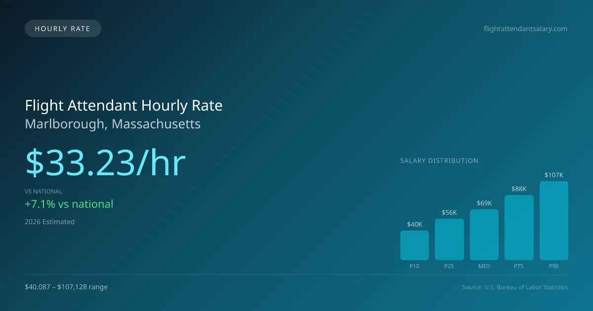 Flight Attendant Hourly Rate in Marlborough, MA — 2026 est., based on 2025 BLS