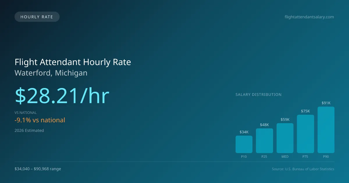 Flight Attendant Hourly Rate in Waterford, MI — 2026 est., based on 2025 BLS