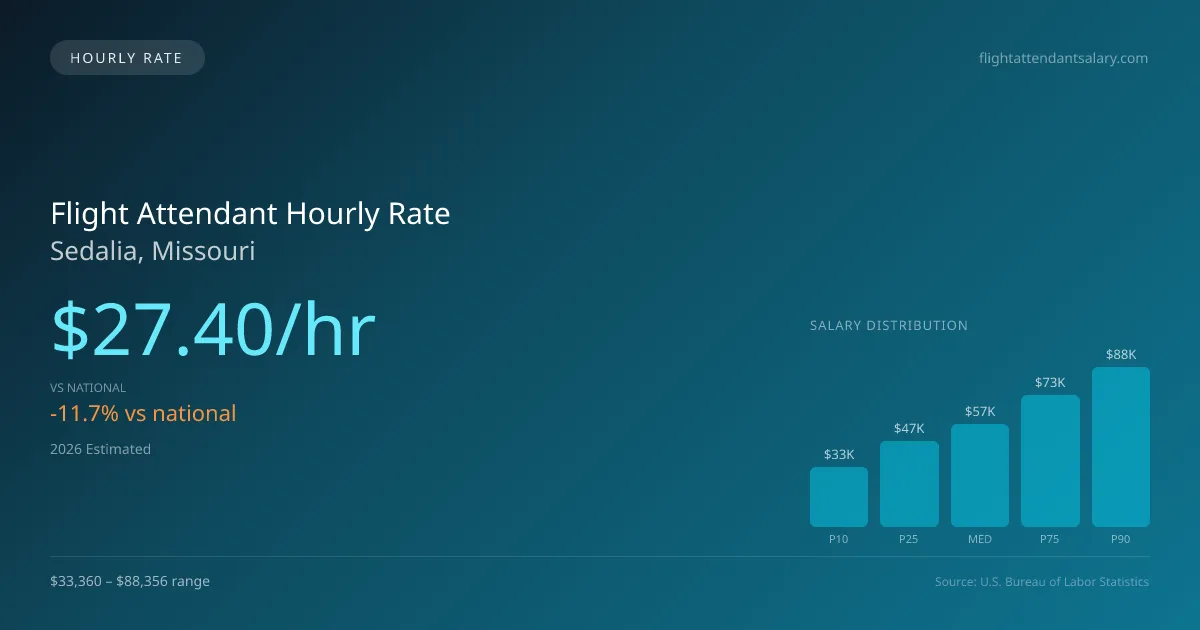 Flight Attendant Hourly Rate in Sedalia, MO — 2026 est., based on 2025 BLS