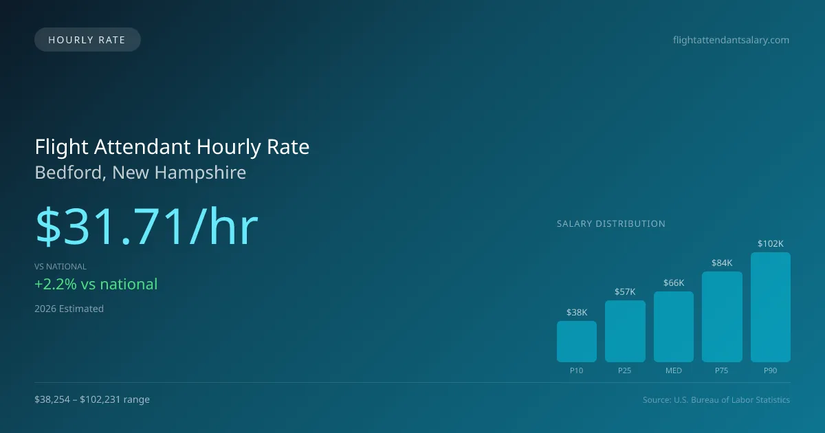 Flight Attendant Hourly Rate in Bedford, NH — 2026 est., based on 2025 BLS