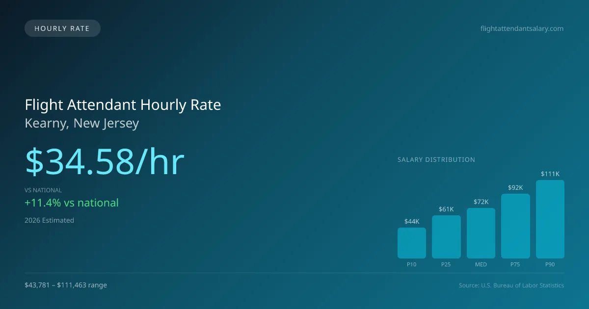Flight Attendant Hourly Rate in Kearny, NJ — 2026 est., based on 2025 BLS