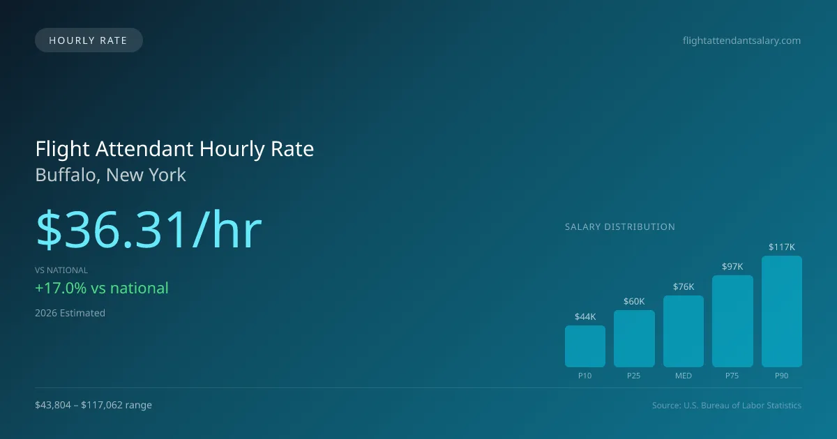 Flight Attendant Hourly Rate in Buffalo, NY — 2026 est., based on 2025 BLS