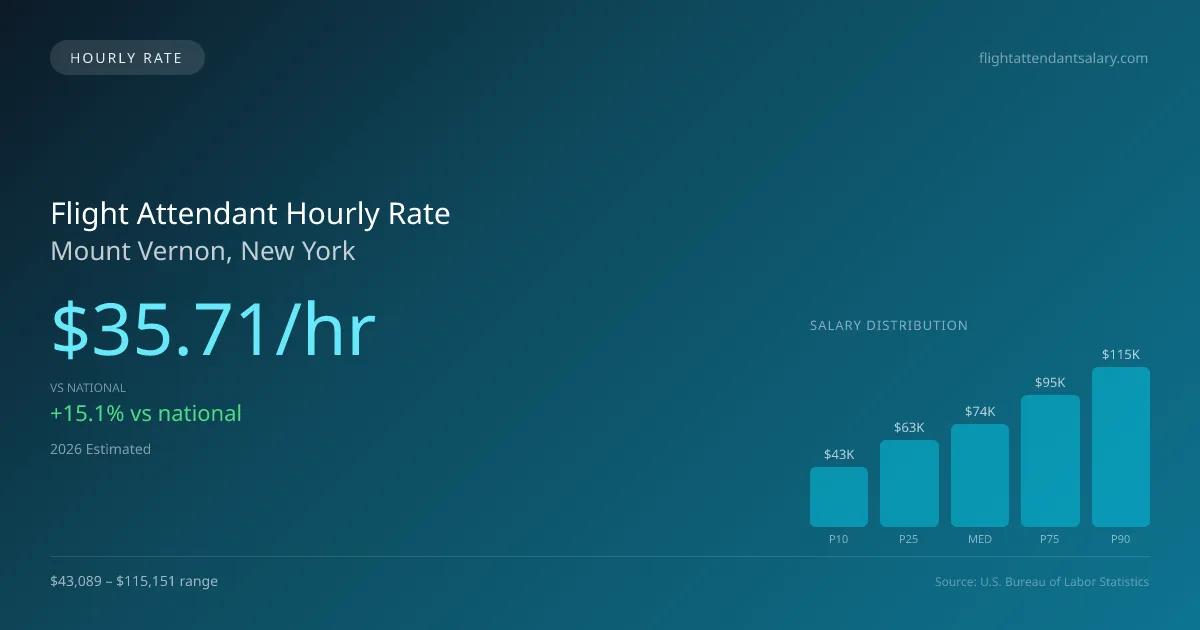 Flight Attendant Hourly Rate in Mount Vernon, NY — 2026 est., based on 2025 BLS