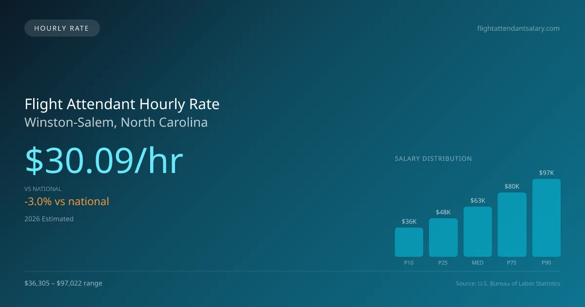 Flight Attendant Hourly Rate in Winston-Salem, NC — 2026 est., based on 2025 BLS