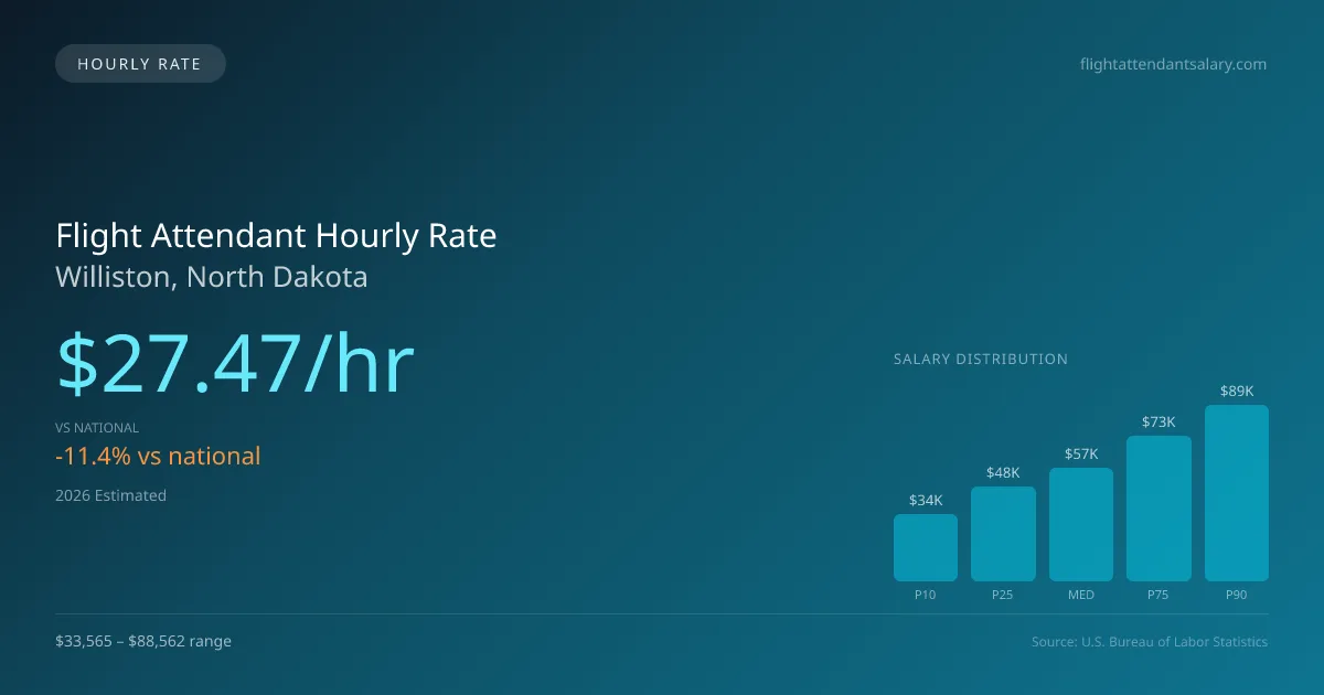 Flight Attendant Hourly Rate in Williston, ND — 2026 est., based on 2025 BLS