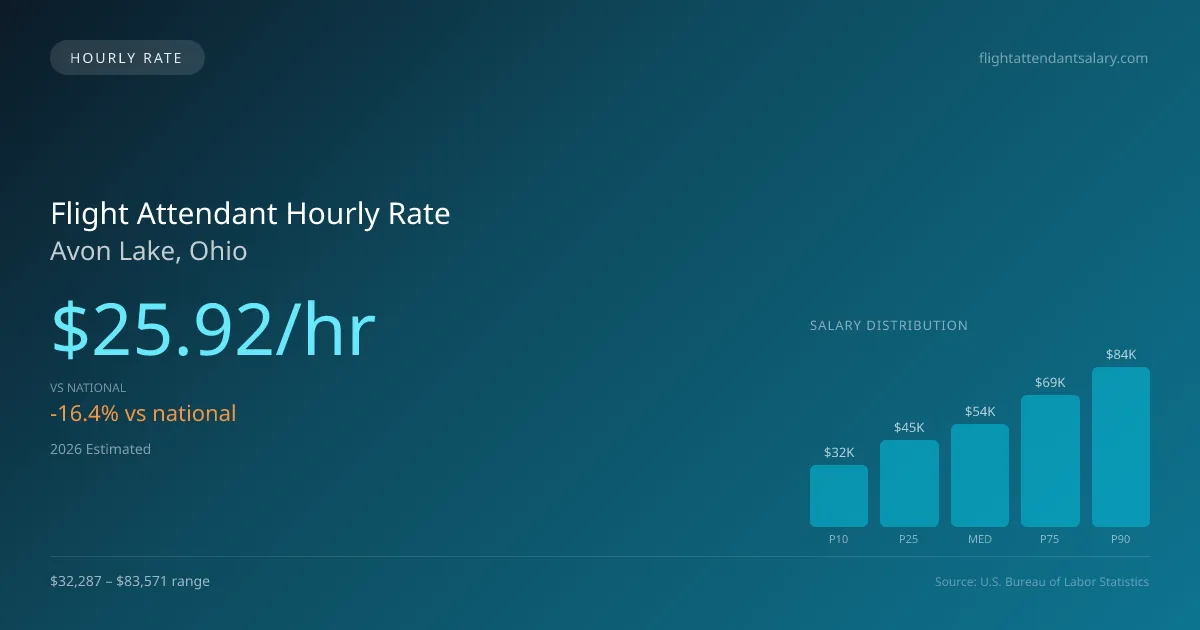Flight Attendant Hourly Rate in Avon Lake, OH — 2026 est., based on 2025 BLS