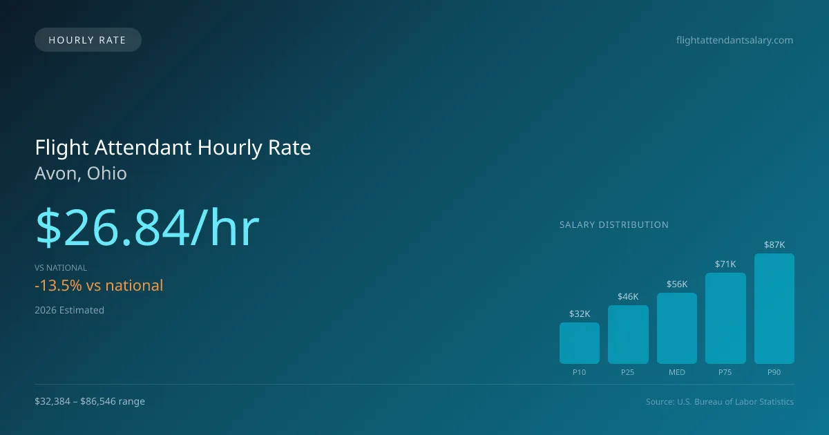 Flight Attendant Hourly Rate in Avon, OH — 2026 est., based on 2025 BLS