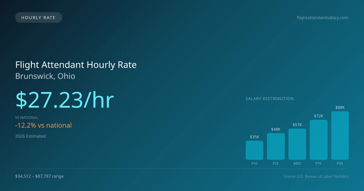 Flight Attendant Hourly Rate in Brunswick, OH — 2026 est., based on 2025 BLS