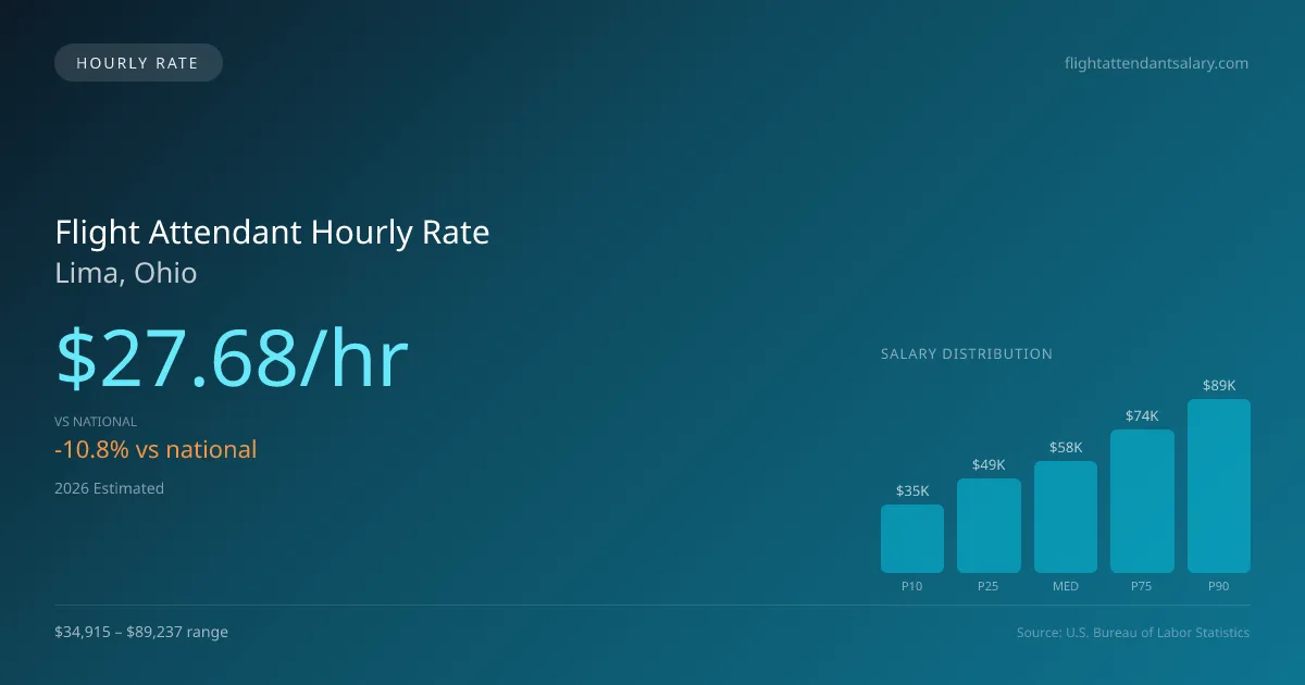 Flight Attendant Hourly Rate in Lima, OH — 2026 est., based on 2025 BLS