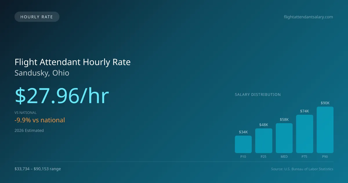 Flight Attendant Hourly Rate in Sandusky, OH — 2026 est., based on 2025 BLS