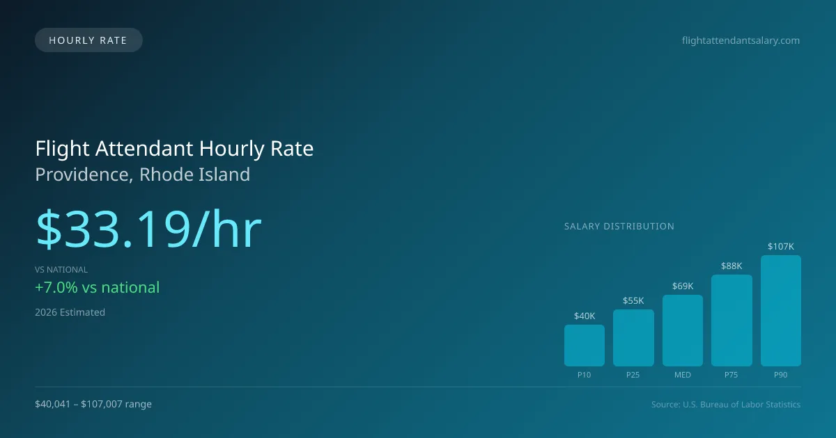 Flight Attendant Hourly Rate in Providence, RI — 2026 est., based on 2025 BLS