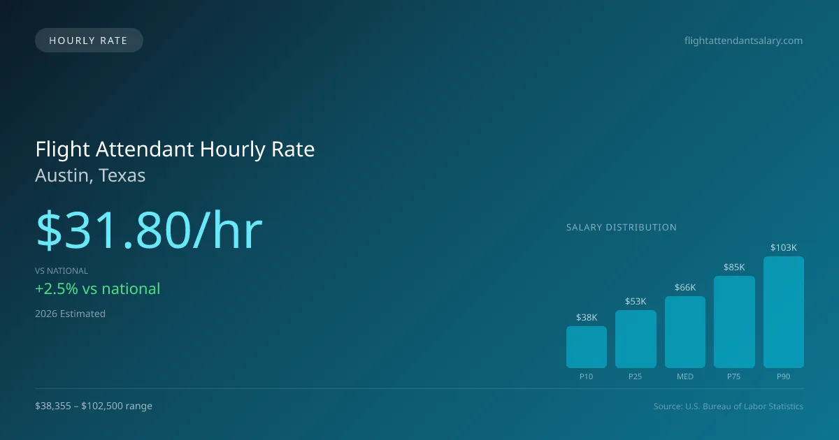 Flight Attendant Hourly Rate in Austin, TX — 2026 est., based on 2025 BLS