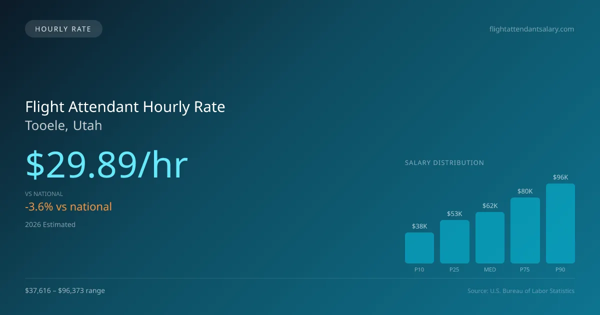 Flight Attendant Hourly Rate in Tooele, UT — 2026 est., based on 2025 BLS