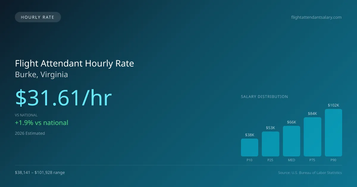 Flight Attendant Hourly Rate in Burke, VA — 2026 est., based on 2025 BLS