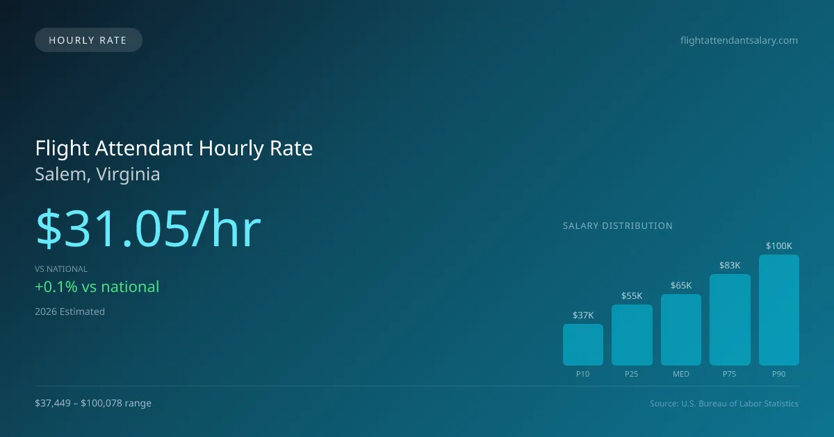 Flight Attendant Hourly Rate in Salem, VA — 2026 est., based on 2025 BLS