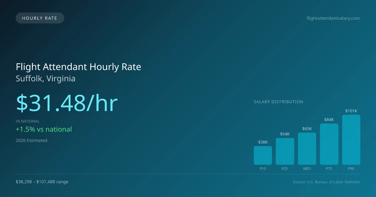 Flight Attendant Hourly Rate in Suffolk, VA — 2026 est., based on 2025 BLS