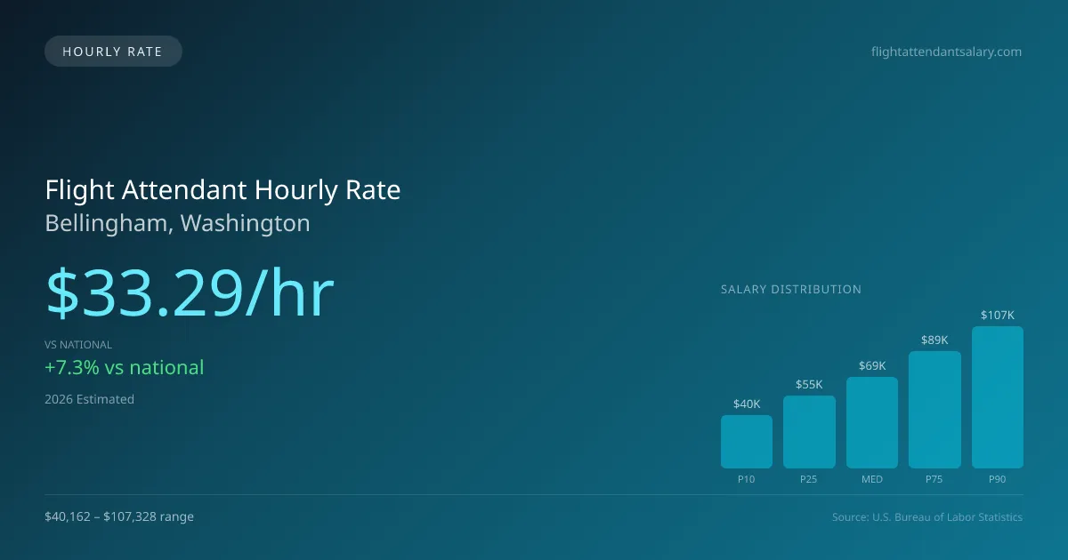 Flight Attendant Hourly Rate in Bellingham, WA — 2026 est., based on 2025 BLS