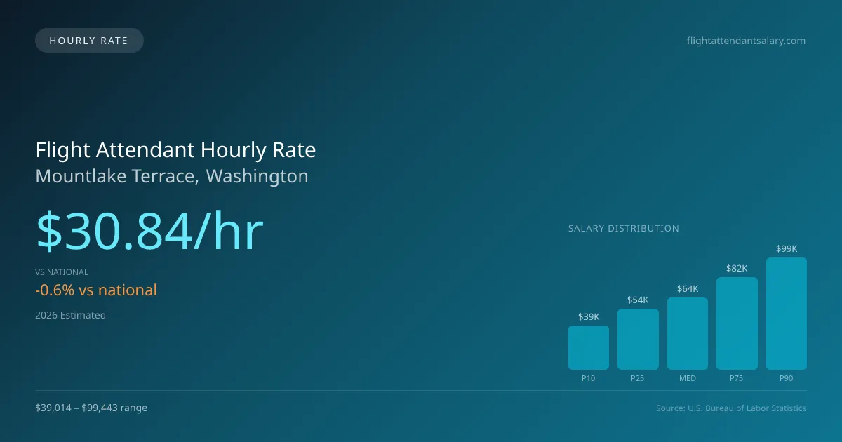Flight Attendant Hourly Rate in Mountlake Terrace, WA — 2026 est., based on 2025 BLS