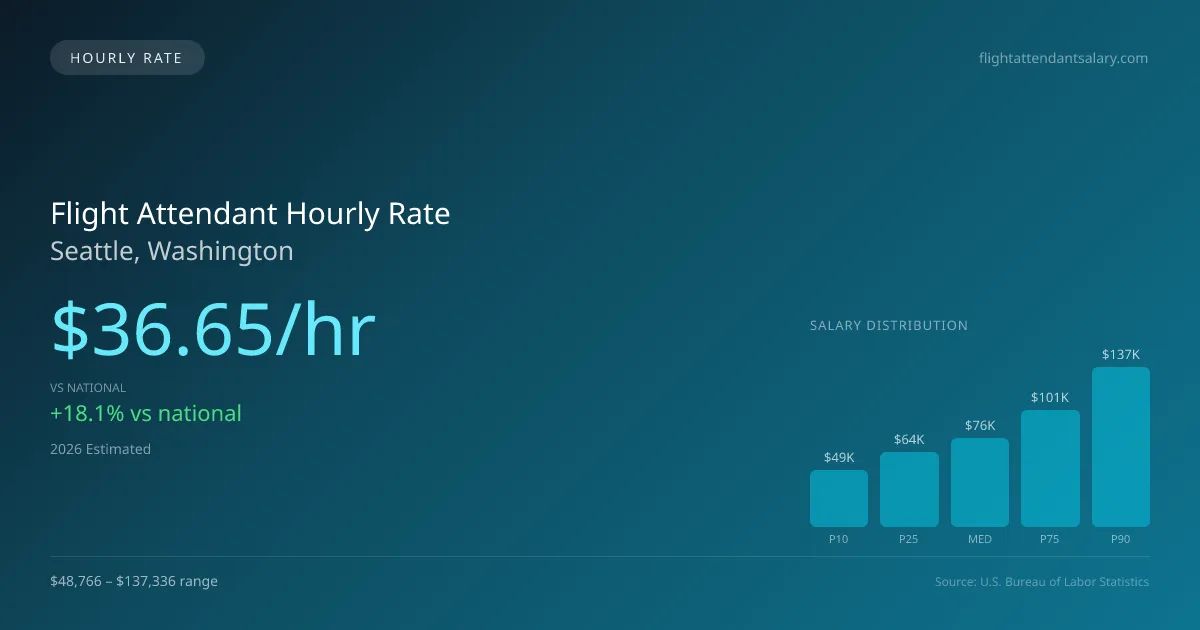 Flight Attendant Hourly Rate in Seattle, WA — 2026 est., based on 2025 BLS