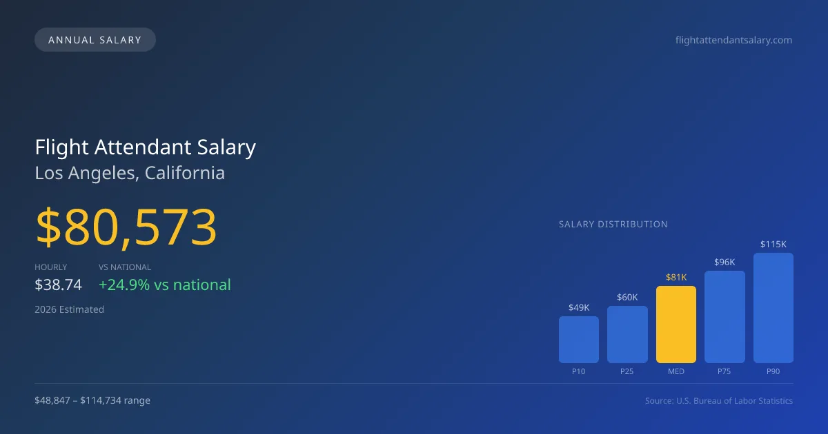 Flight Attendant Salary in Los Angeles, CA — 2026 est., based on 2025 BLS