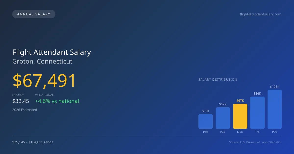 Flight Attendant Salary in Groton, CT — 2026 est., based on 2025 BLS