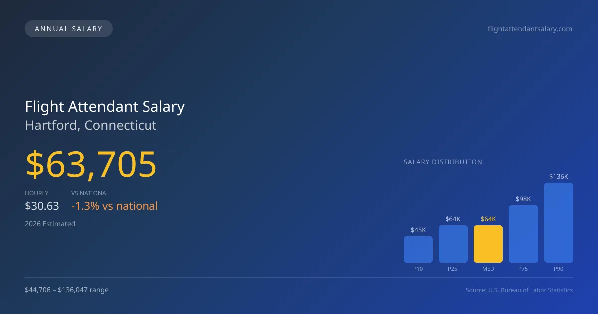 Flight Attendant Salary in Hartford, CT — 2026 est., based on 2025 BLS