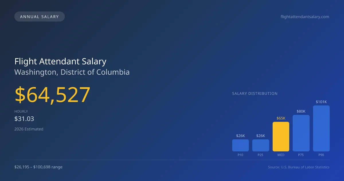 Flight Attendant Salary in Washington, DC — 2026 est., based on 2025 BLS